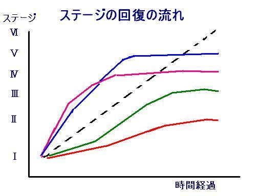 3.ステージ別プラトー模式曲線.JPG